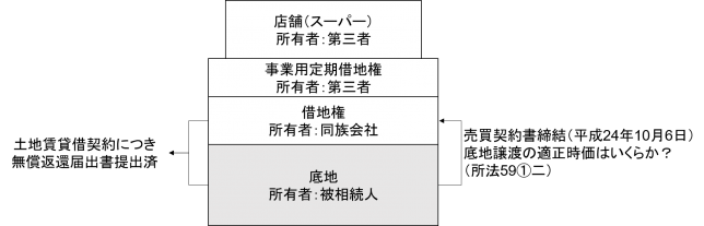 無償返還届出書が提出されている底地を借地人である同族会社に譲渡する